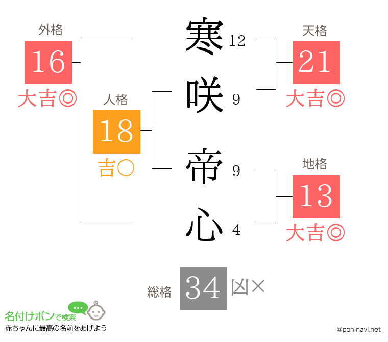 寒咲 帝心さんの姓名判断結果
