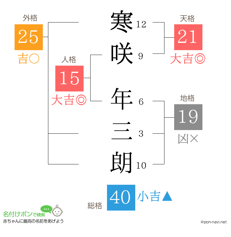 寒咲 年三朗さんの姓名判断結果
