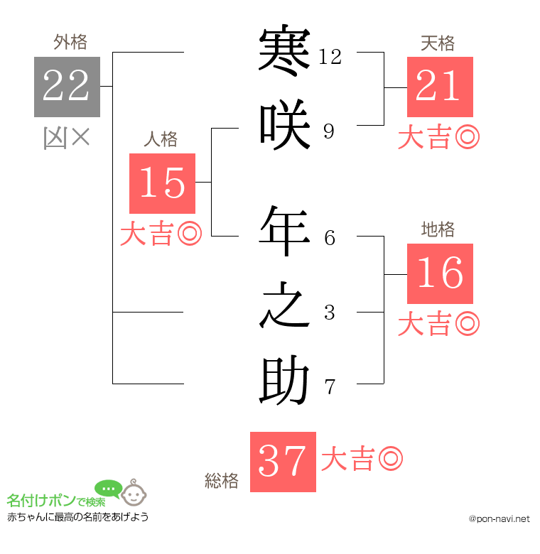 寒咲 年之助さんの姓名判断結果