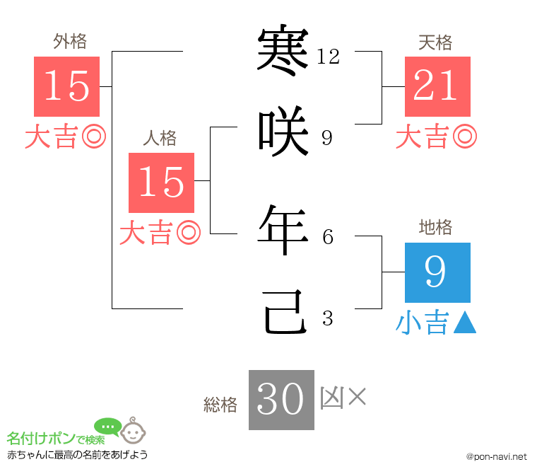 寒咲 年己さんの姓名判断結果