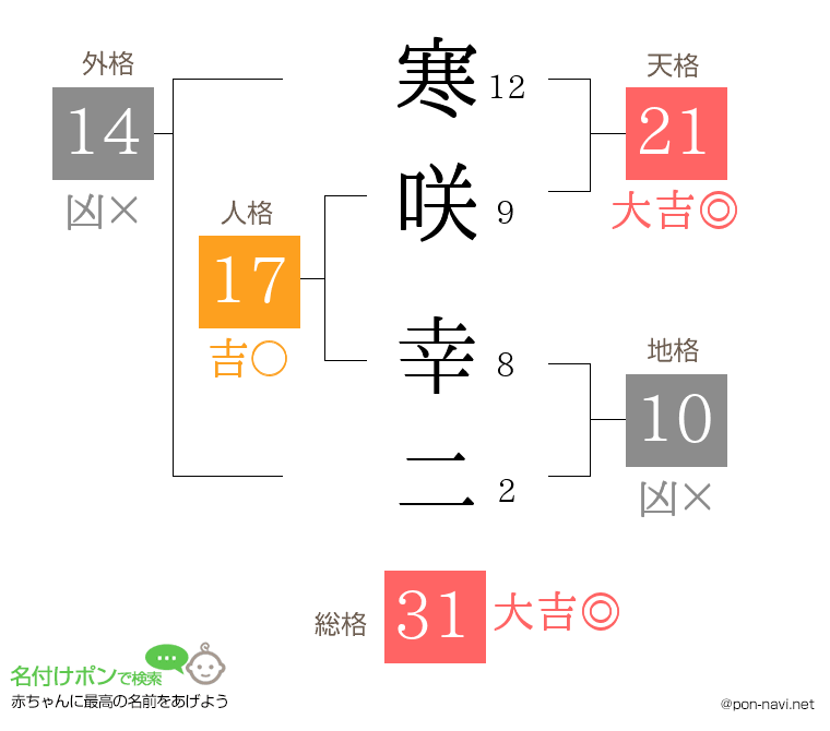 寒咲 幸二さんの姓名判断結果
