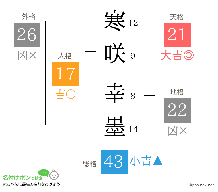 寒咲 幸墨さんの姓名判断結果