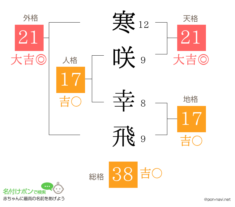 寒咲 幸飛さんの姓名判断結果