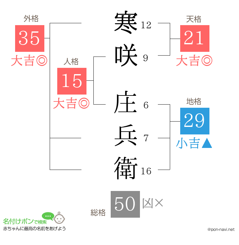 寒咲 庄兵衛さんの姓名判断結果