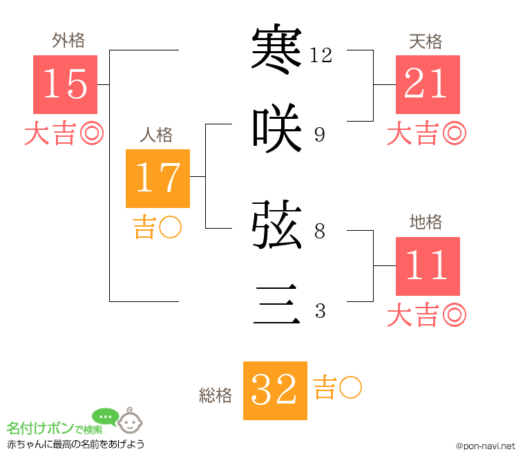寒咲 弦三さんの姓名判断結果