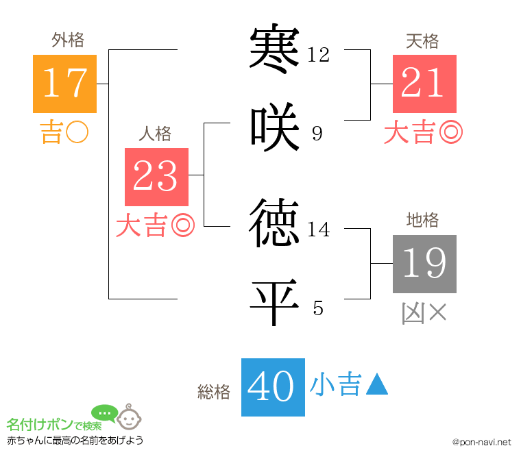 寒咲 徳平さんの姓名判断結果