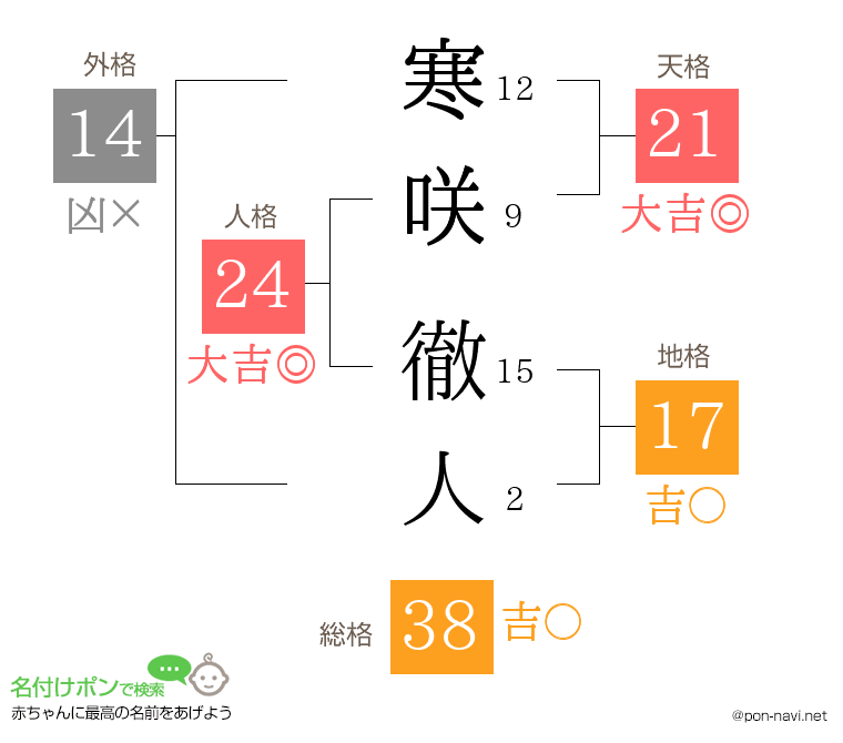 寒咲 徹人さんの姓名判断結果