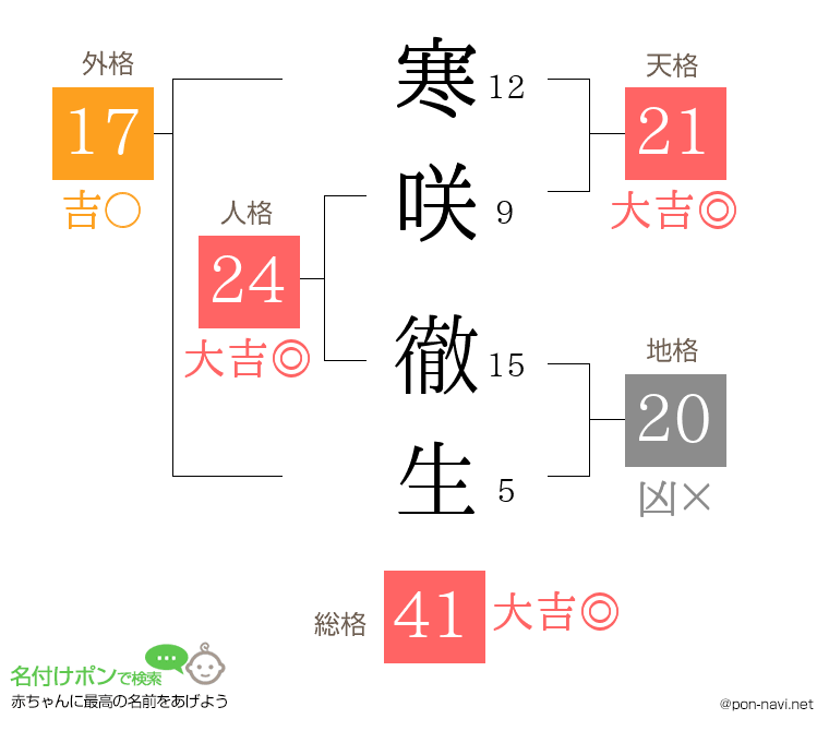 寒咲 徹生さんの姓名判断結果