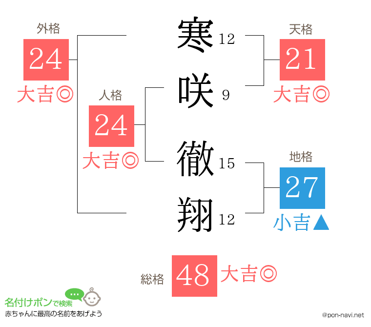 寒咲 徹翔さんの姓名判断結果