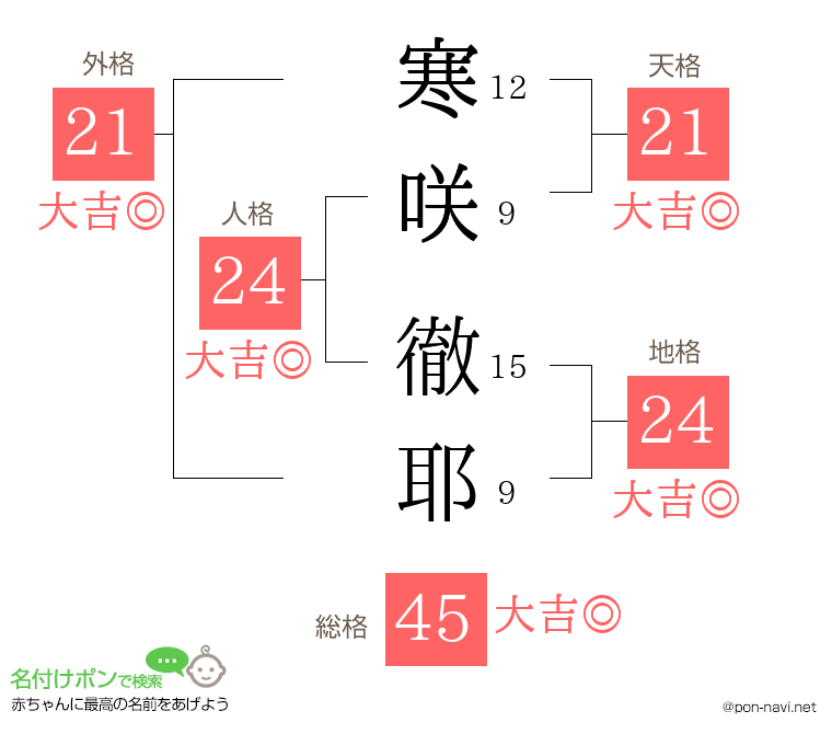 寒咲 徹耶さんの姓名判断結果
