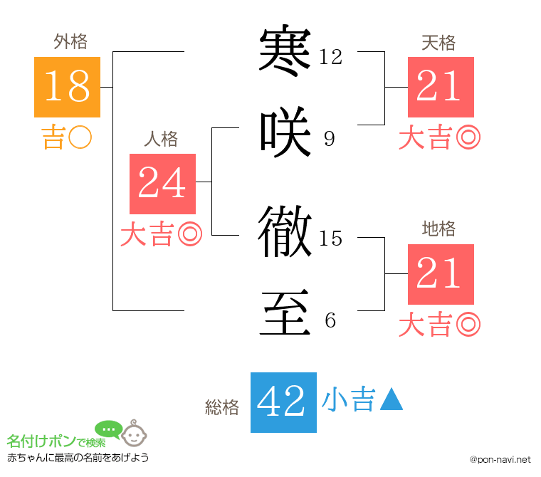 寒咲 徹至さんの姓名判断結果