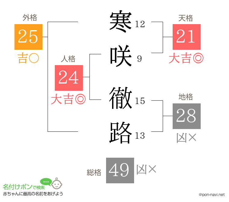 寒咲 徹路さんの姓名判断結果