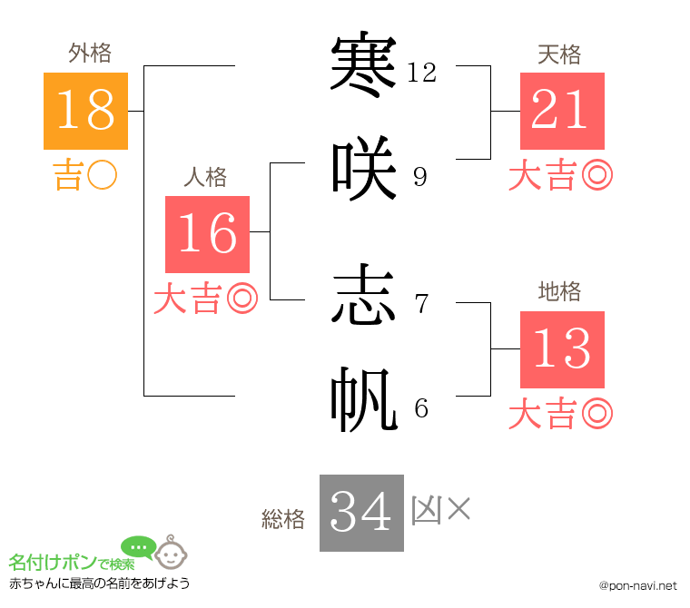 寒咲 志帆さんの姓名判断結果