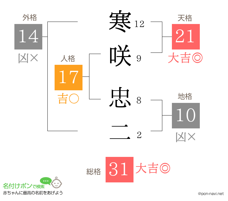 寒咲 忠二さんの姓名判断結果