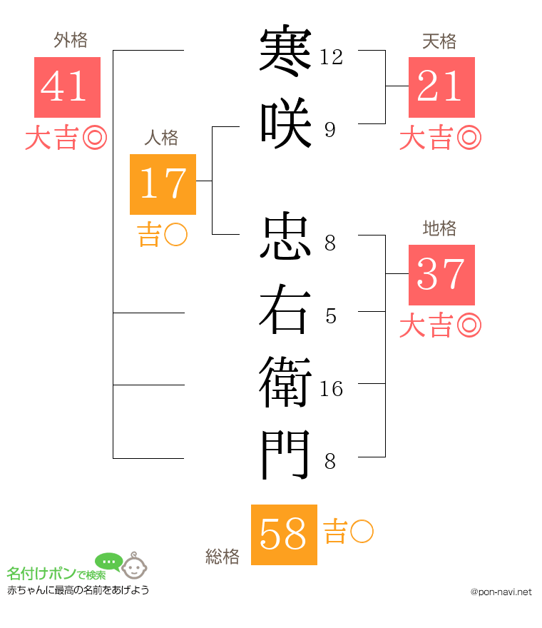 寒咲 忠右衛門さんの姓名判断結果