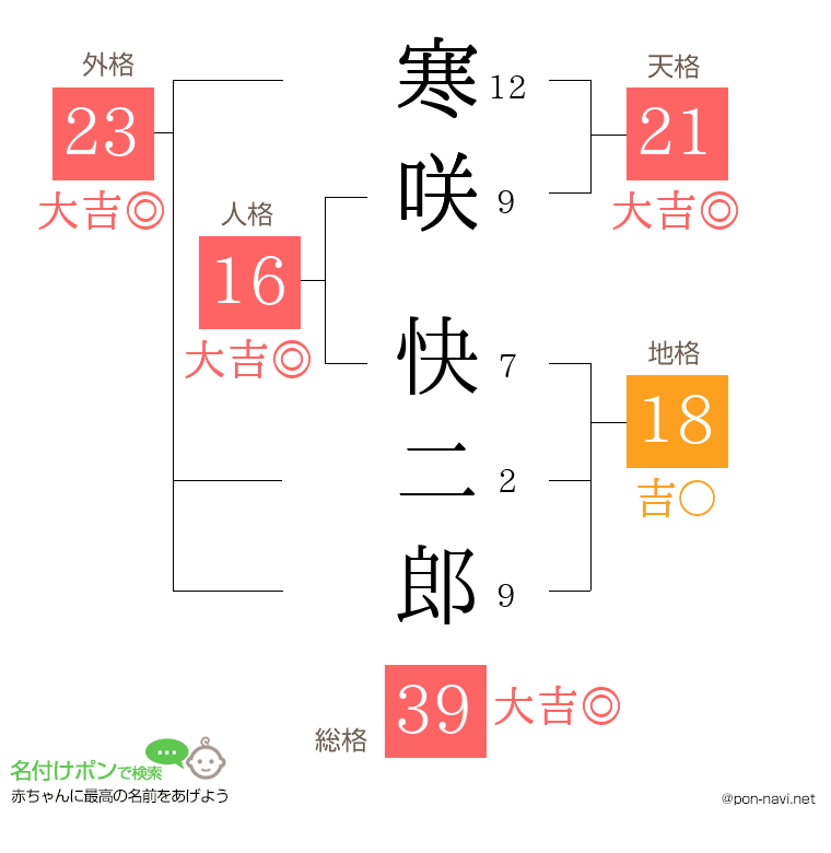 寒咲 快二郎さんの姓名判断結果