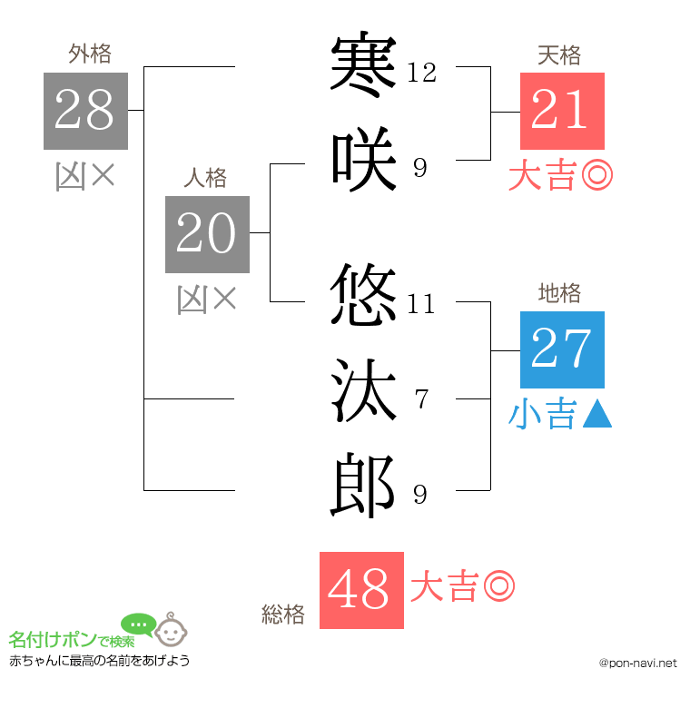 寒咲 悠汰郎さんの姓名判断結果