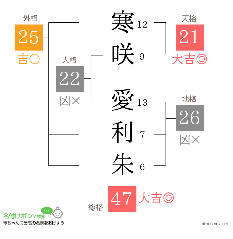 寒咲 愛利朱さんの姓名判断結果