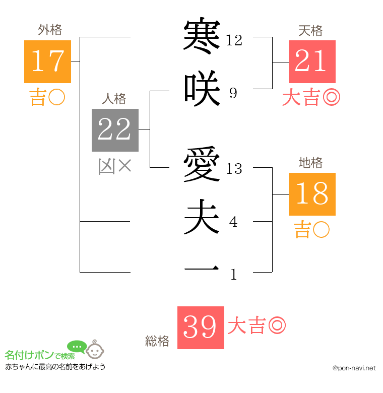 寒咲 愛夫一さんの姓名判断結果