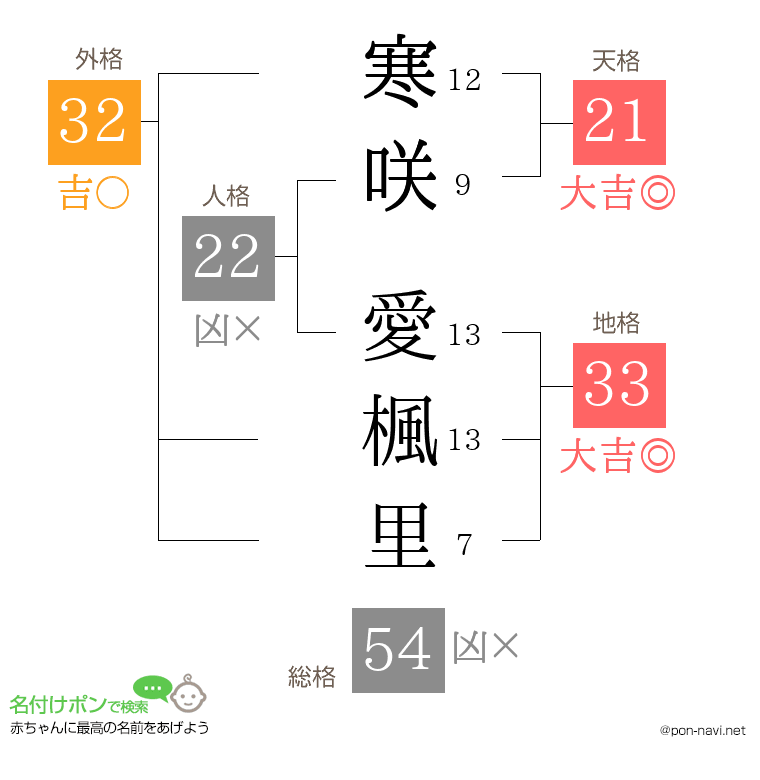 寒咲 愛楓里さんの姓名判断結果