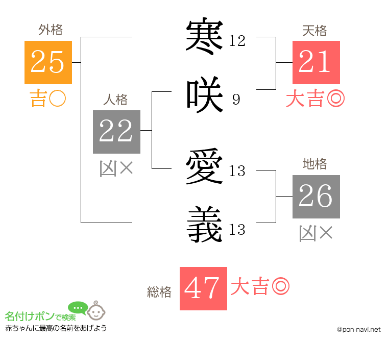 寒咲 愛義さんの姓名判断結果
