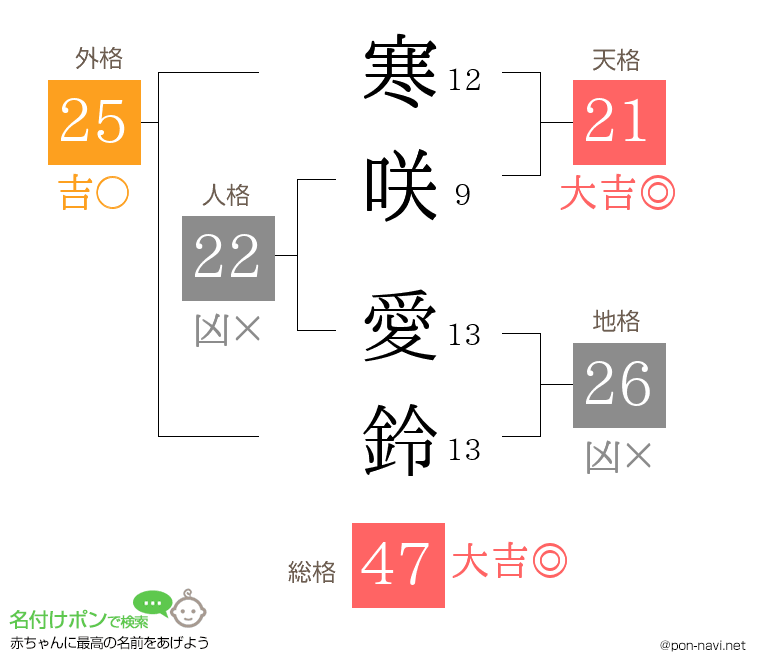 寒咲 愛鈴さんの姓名判断結果