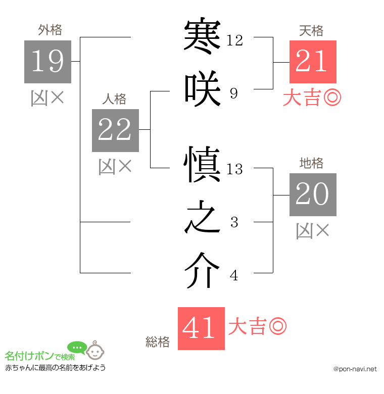 寒咲 慎之介さんの姓名判断結果