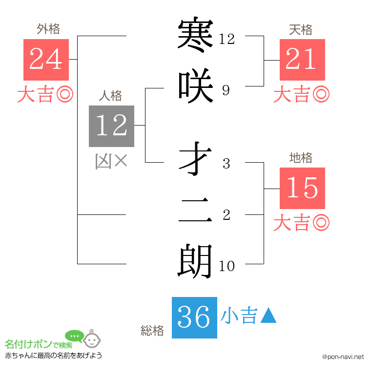 寒咲 才二朗さんの姓名判断結果
