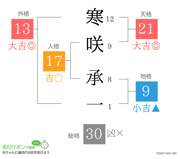 寒咲 承一さんの姓名判断結果