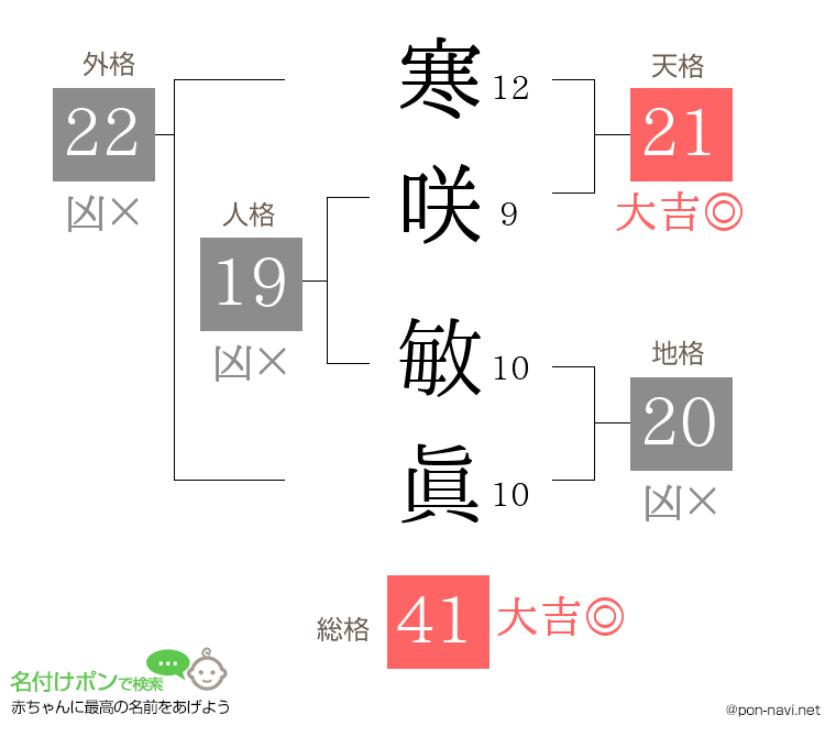 寒咲 敏眞さんの姓名判断結果