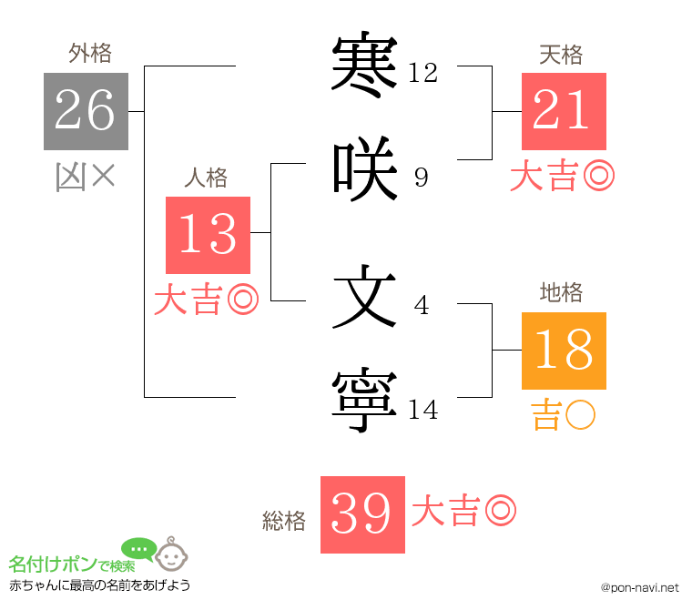 寒咲 文寧さんの姓名判断結果