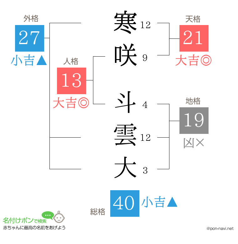 寒咲 斗雲大さんの姓名判断結果