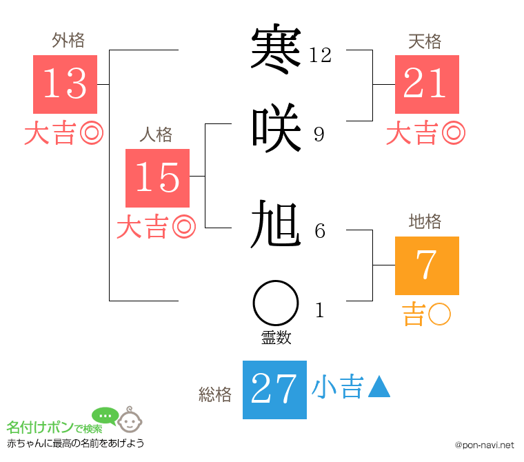 寒咲 旭さんの姓名判断結果