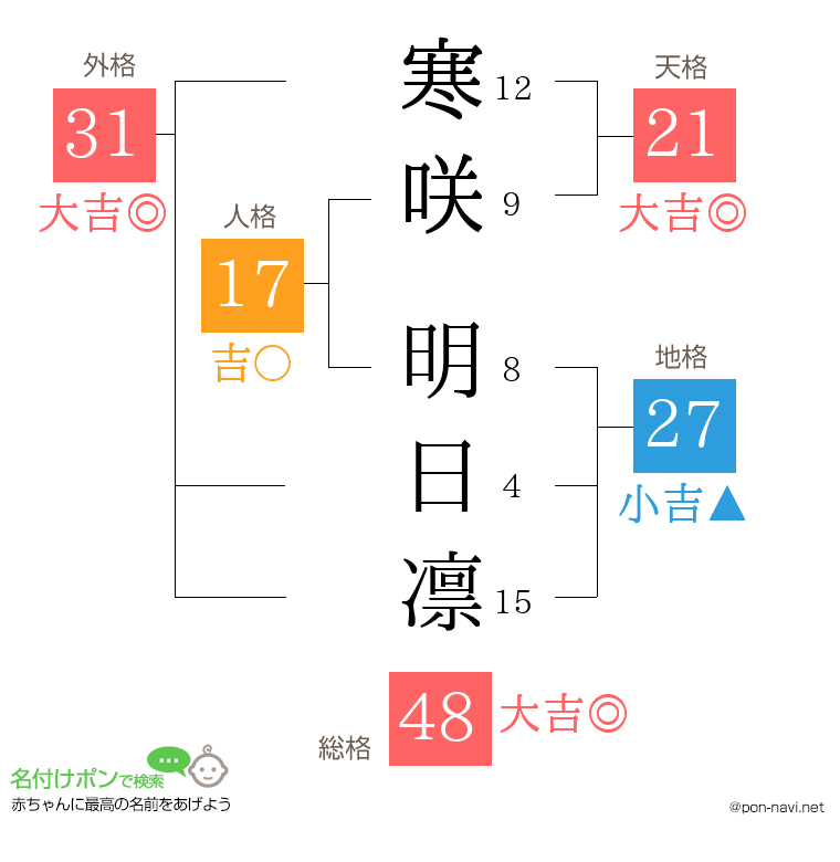 寒咲 明日凛さんの姓名判断結果