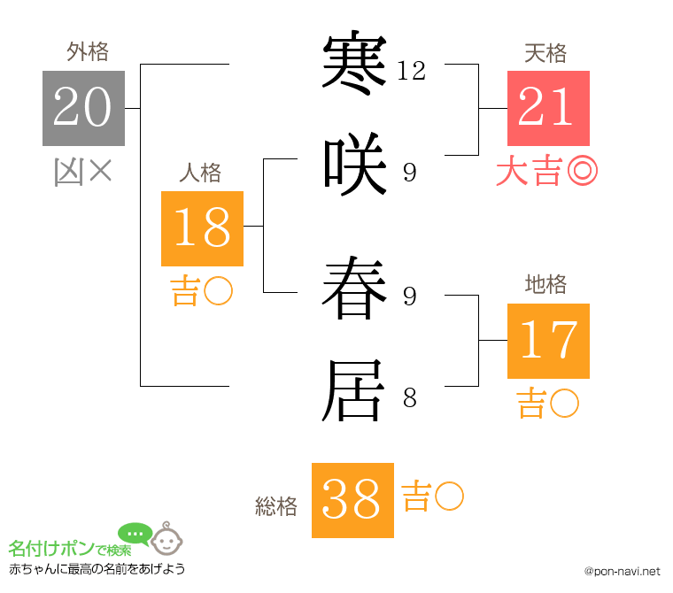 寒咲 春居さんの姓名判断結果