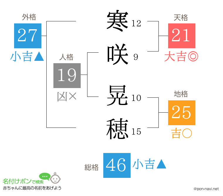 寒咲 晃穂さんの姓名判断結果