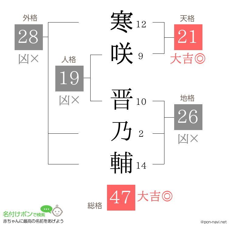 寒咲 晋乃輔さんの姓名判断結果