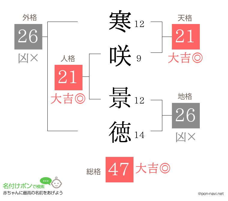 寒咲 景徳さんの姓名判断結果