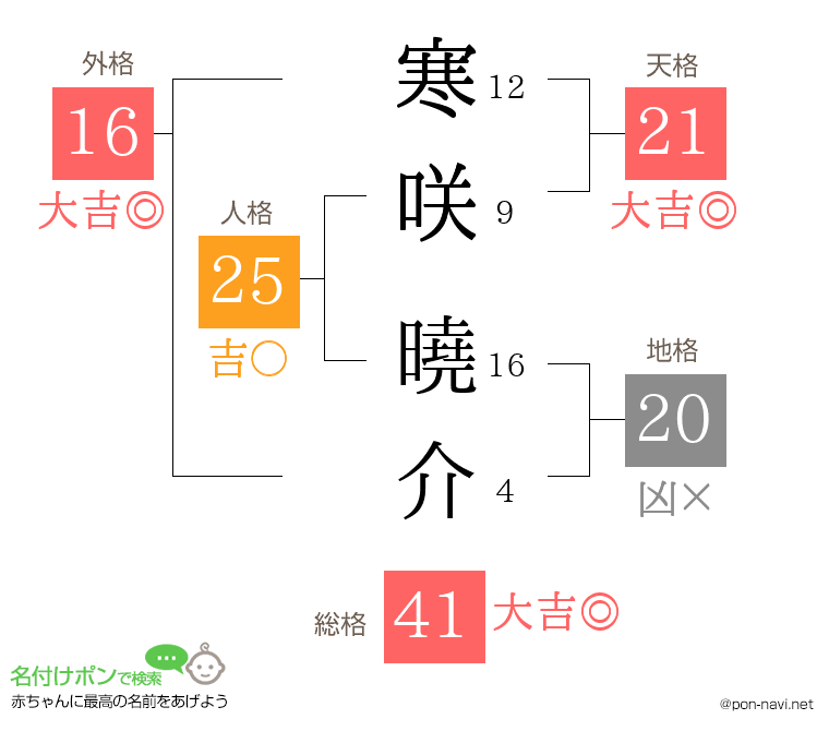 寒咲 曉介さんの姓名判断結果