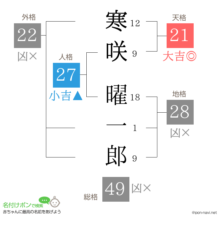 寒咲 曜一郎さんの姓名判断結果