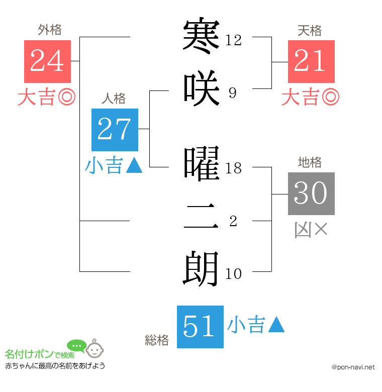 寒咲 曜二朗さんの姓名判断結果