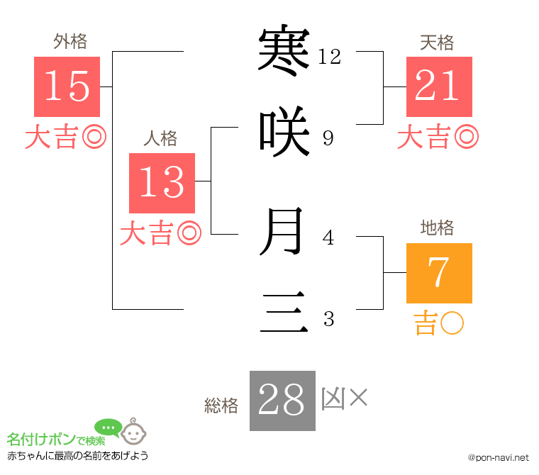 寒咲 月三さんの姓名判断結果