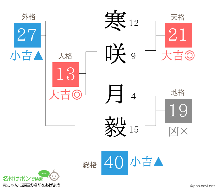 寒咲 月毅さんの姓名判断結果