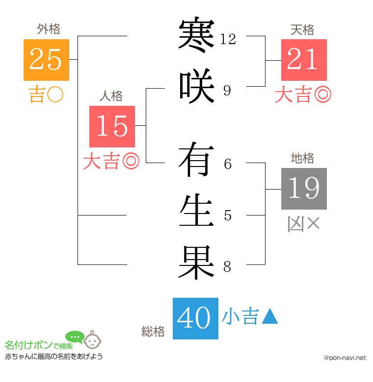 寒咲 有生果さんの姓名判断結果