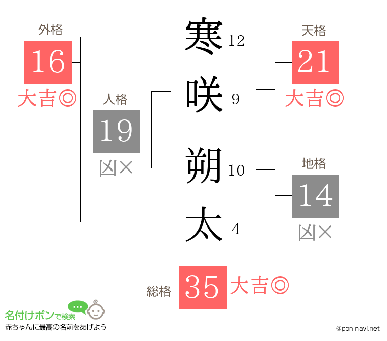 寒咲 朔太さんの姓名判断結果