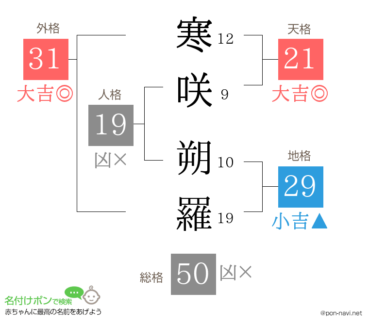 寒咲 朔羅さんの姓名判断結果