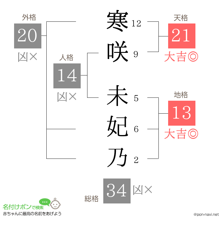 寒咲 未妃乃さんの姓名判断結果