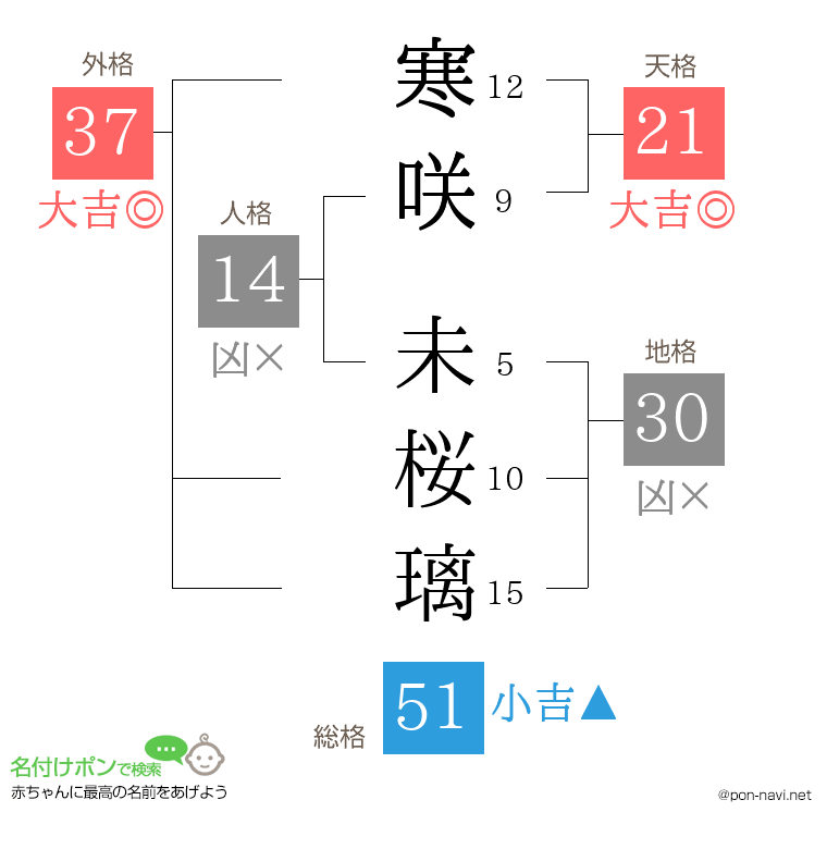 寒咲 未桜璃さんの姓名判断結果