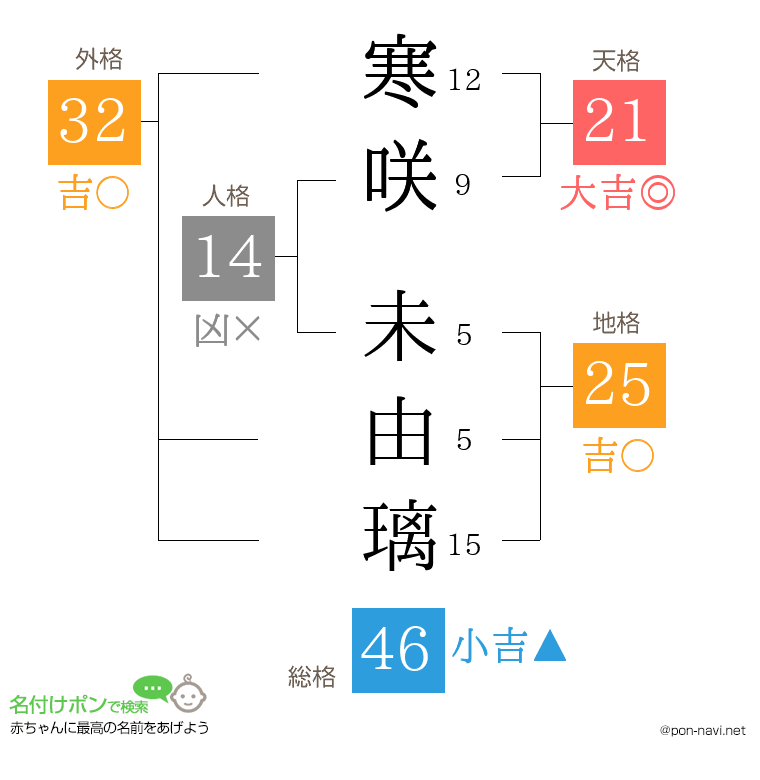 寒咲 未由璃さんの姓名判断結果