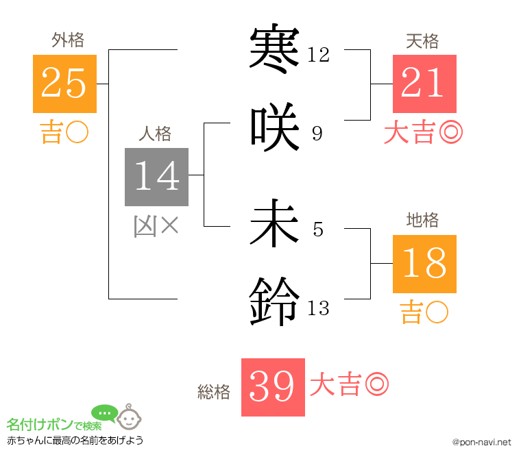寒咲 未鈴さんの姓名判断結果